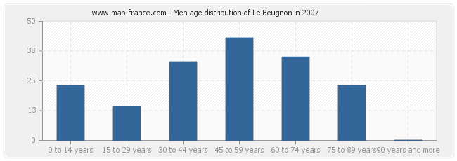 Men age distribution of Le Beugnon in 2007